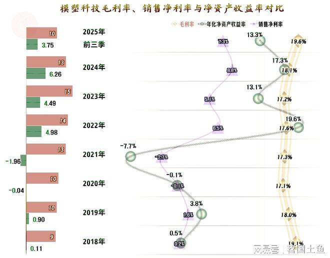 模塑科技2025年前三季度营收仍在下跌但最近两个季度在连续反弹(图5)