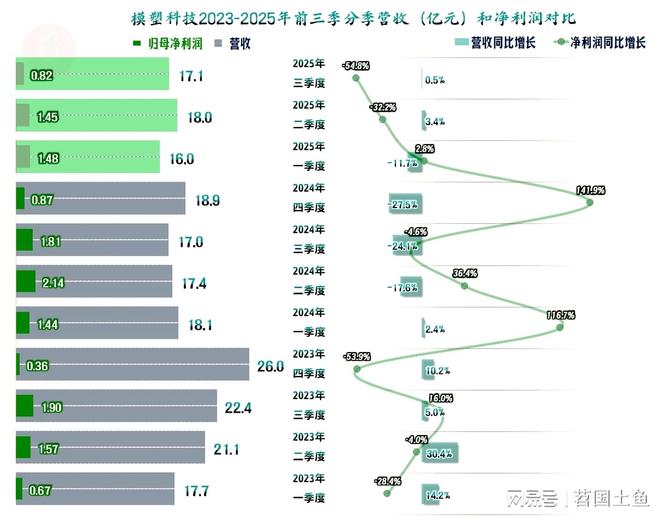 模塑科技2025年前三季度营收仍在下跌但最近两个季度在连续反弹(图8)