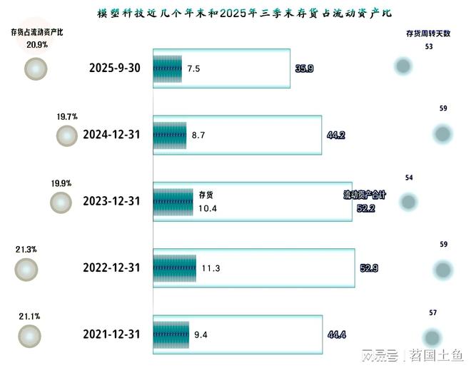 模塑科技2025年前三季度营收仍在下跌但最近两个季度在连续反弹(图12)