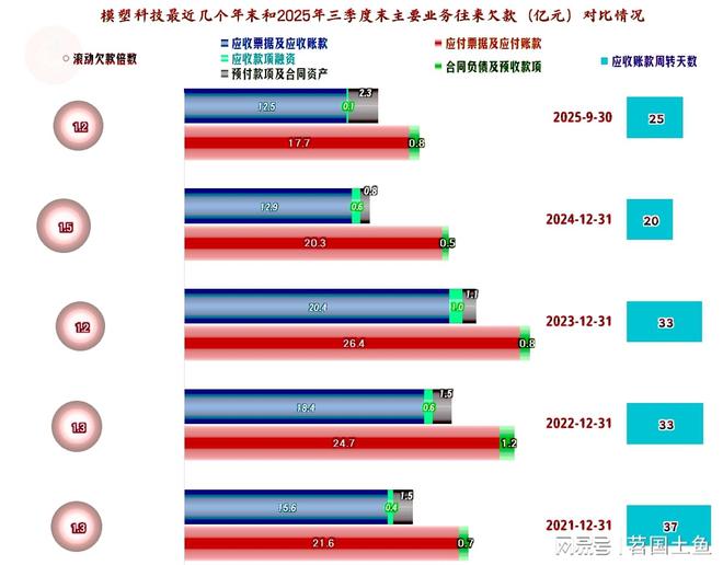 模塑科技2025年前三季度营收仍在下跌但最近两个季度在连续反弹(图11)