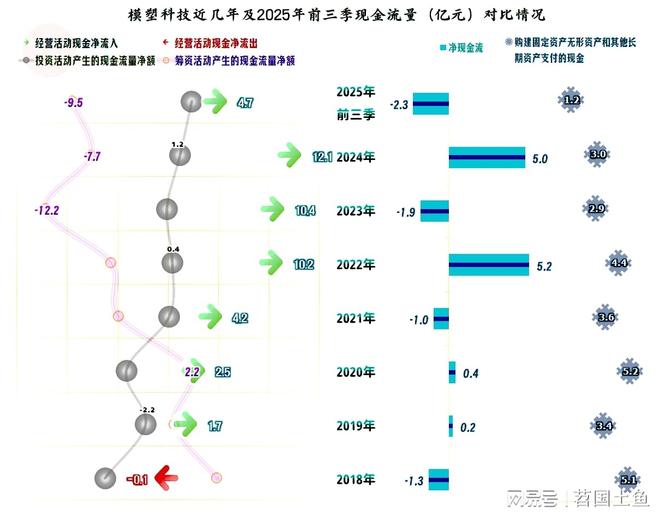 模塑科技2025年前三季度营收仍在下跌但最近两个季度在连续反弹(图10)