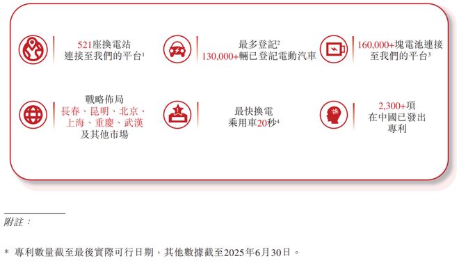 奥动新能源冲击港股IPO蔚来、丰田、畅联股份等为股东中国最大的独立第三方换电解决方案提供商(图1)