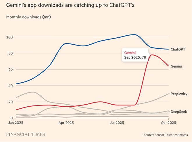 OpenAI内忧外患:模型+App表现被谷歌反超万亿美元算力投入远超营收(图3)