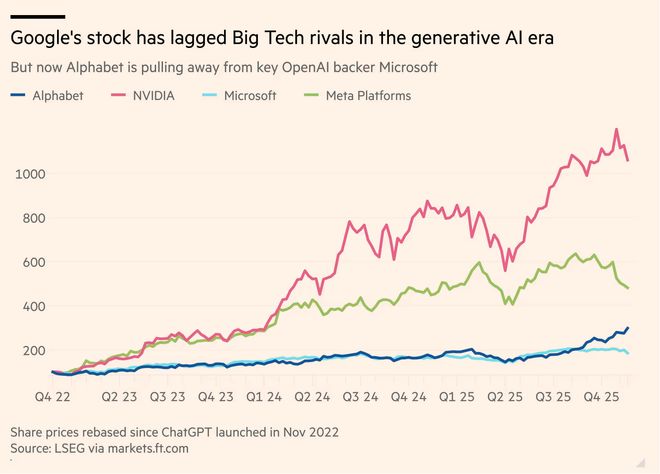OpenAI内忧外患:模型+App表现被谷歌反超万亿美元算力投入远超营收(图6)