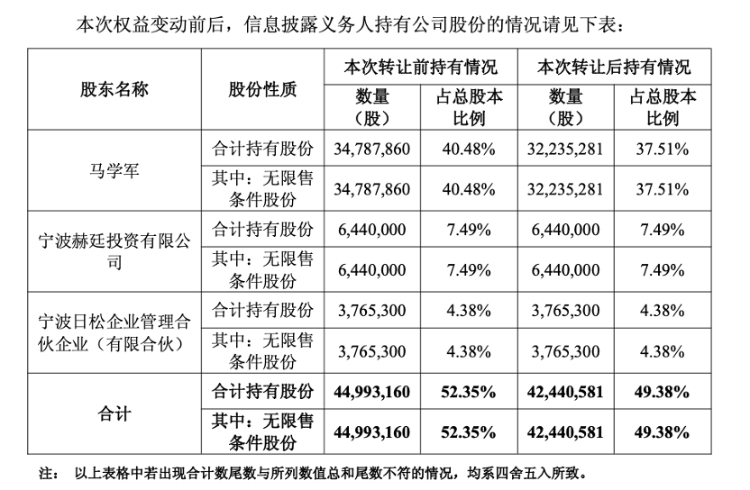 涉嫌信披违法违规!倍轻松及实控人遭证监会立案(图2)
