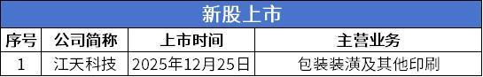 北交所周报：9家公司提交上市申请28家公司申报在即(图3)