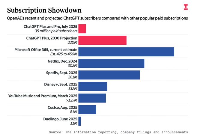 OpenAI内忧外患：模型+App表现被谷歌反超万亿美元算力投入远超营收(图7)