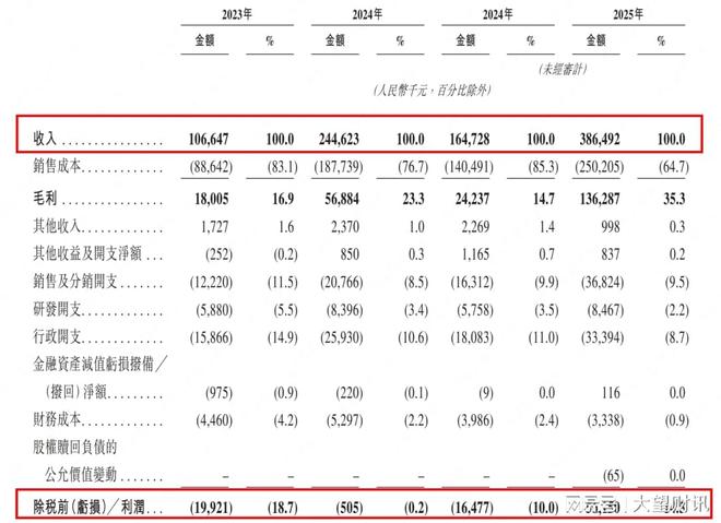 桑尼森迪冲港交所爆款IP撑不起长期增长?(图1)