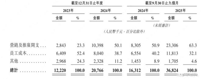 桑尼森迪冲港交所爆款IP撑不起长期增长?(图7)