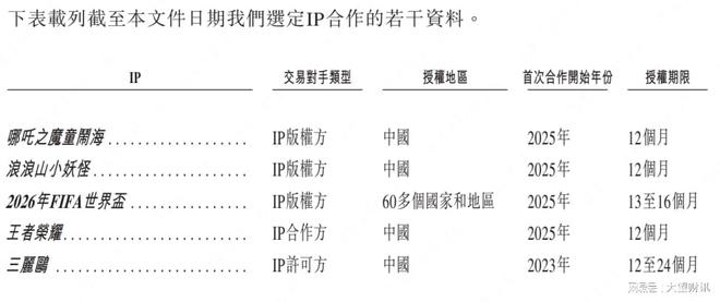 桑尼森迪冲港交所爆款IP撑不起长期增长?(图6)