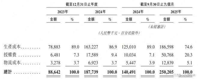 桑尼森迪冲港交所爆款IP撑不起长期增长?(图3)
