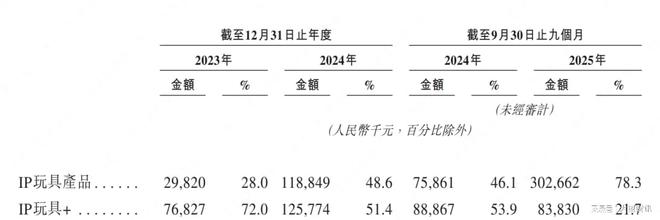 桑尼森迪冲港交所爆款IP撑不起长期增长?(图2)
