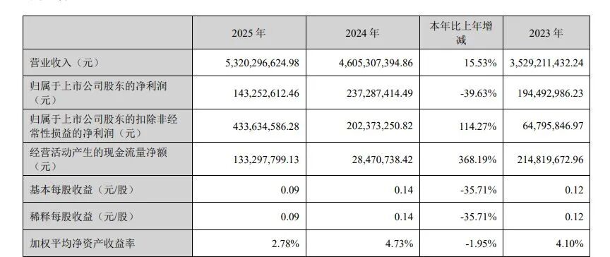 挖来一名员工赔掉382亿！创世纪被判商业秘密“恶意侵权”(图1)