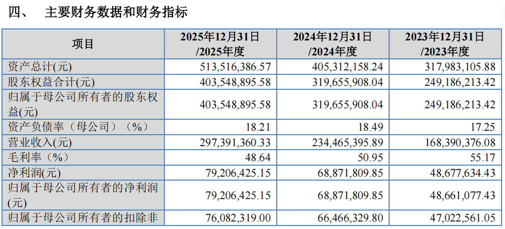 下周5只新股可申购“高中签率”新股来了!(图3)