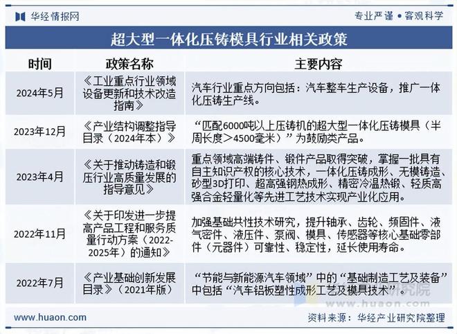 2025年中国超大型一体化压铸模具行业相关政策、市场规模及趋势分析(图1)
