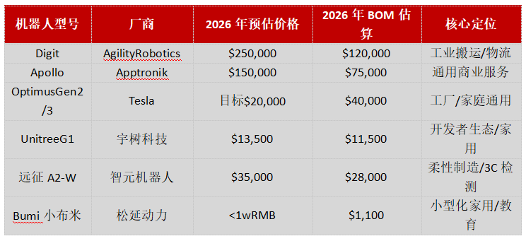 人形机器人成本降维打击？“美国卖25万中国卖1万”是如何实现的(图2)