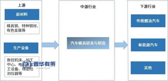“十五五”时期汽车模具行业市场调研及发展趋势预测报告(图1)