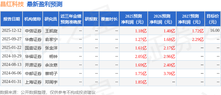 昌红科技(300151)2025年年报简析:净利润同比下降3666%三费占比上升明显(图1)