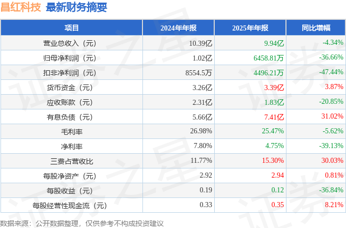 昌红科技(300151)2025年年报简析:净利润同比下降3666%三费占比上升明显(图2)