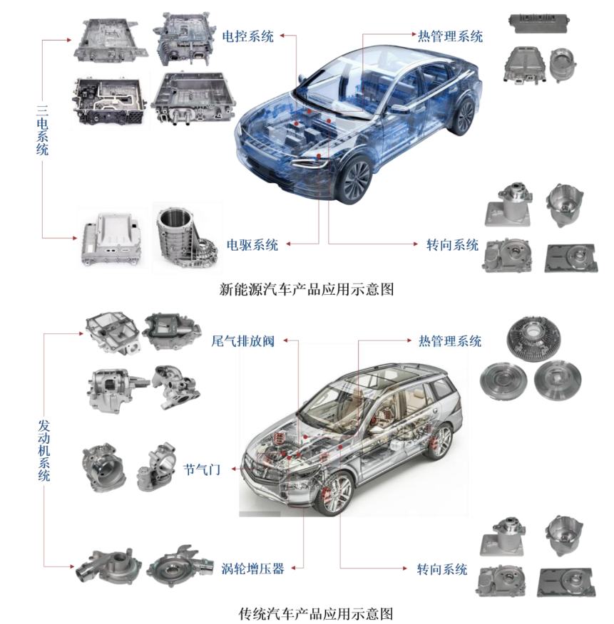 A股申购隆源股份(920055BJ)开启申购形成以汽车类铝合金精密压铸件为核心的产品体系(图1)