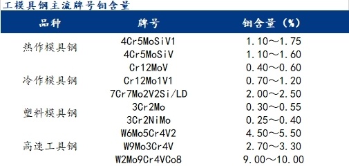 Mysteel：浅析钼铁合金波动对工模具钢品种的影响(图3)