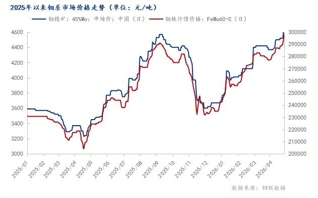 Mysteel：浅析钼铁合金波动对工模具钢品种的影响(图1)